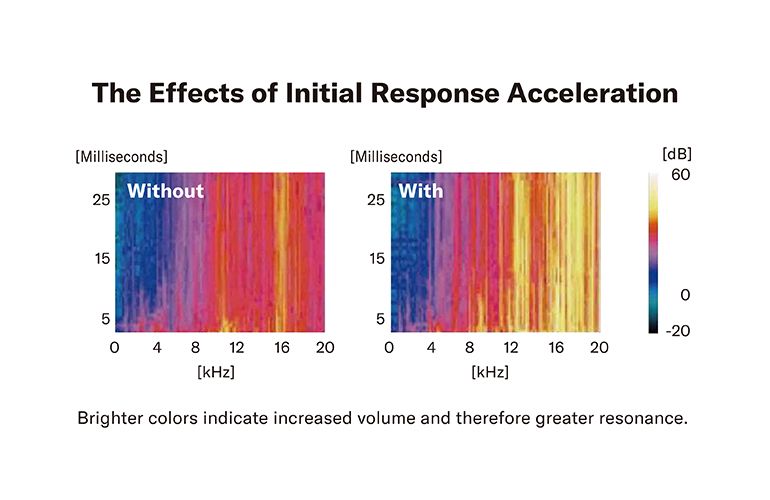 Diagram showing increased volume and resonance of Pacifica SC Professional due to Initial Response Acceleration (I.R.A.) treatment