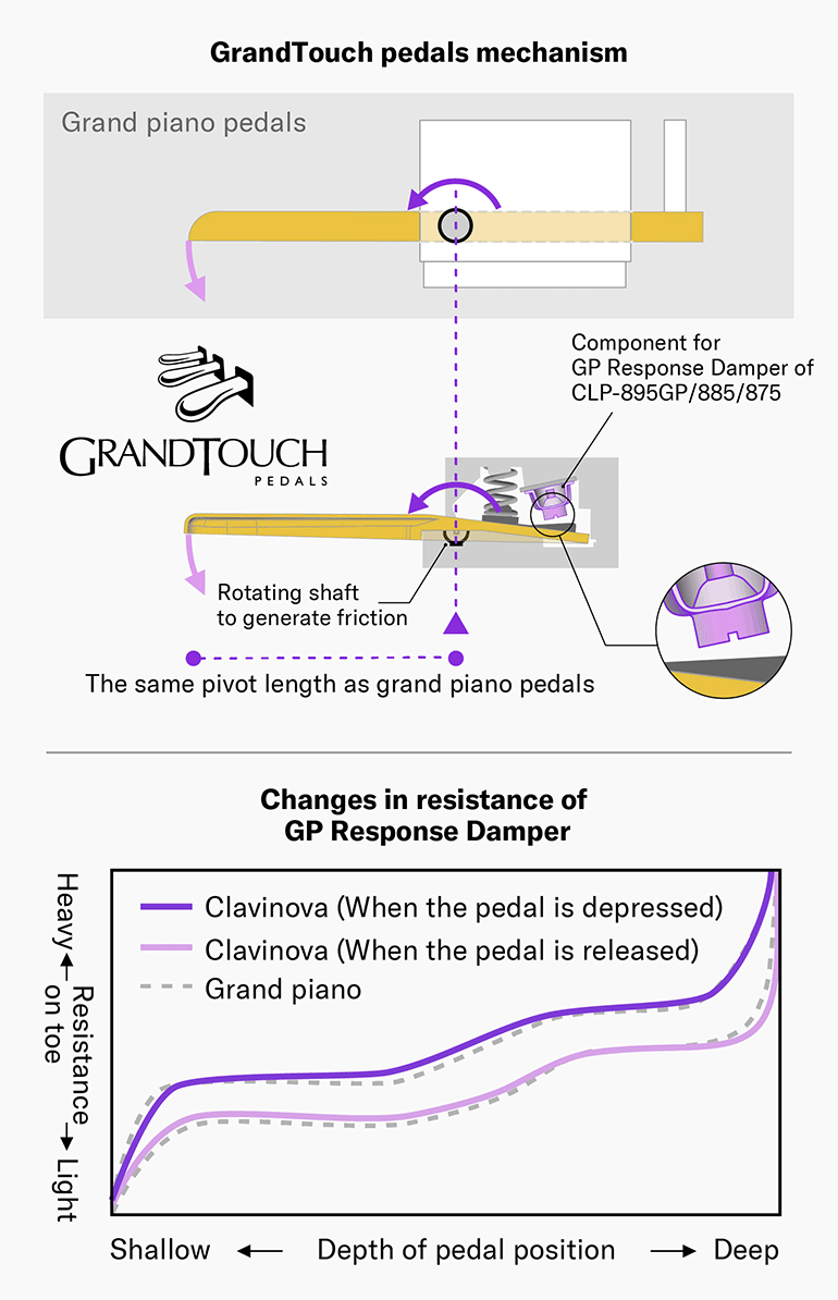 An animation to explain the mechanism of Yamaha GrandTouch pedals with GP Response Damper and a graph comparing the change in load when pedaling a grand piano and GrandTouch pedals with GP Response Damper