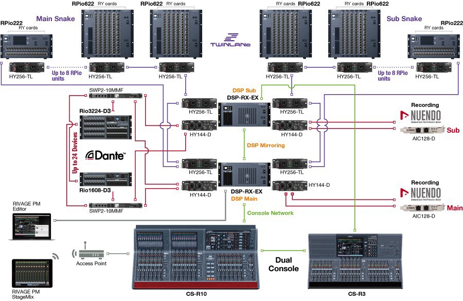 Yamaha RIVAGE PM Series