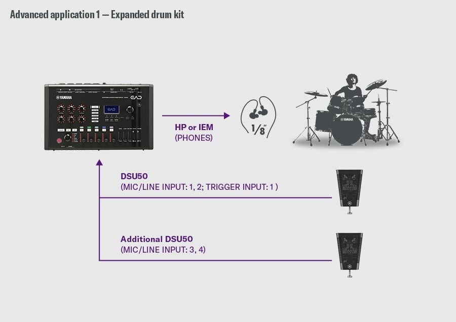 Expanded drum kit. This example shows an expanded drum kit setup. The first DSU50 connects to the EAD50 via MIC/LINE INPUT 1–2 and the TRIGGER INPUT 1, while an additional DSU50 connects to MIC/LINE INPUT 3–4. Audio is sent from the EAD50’s PHONES output to headphones or IEMs. A drummer is shown on the right, illustrating a configuration that uses multiple DSU50 units for wider stereo capture.