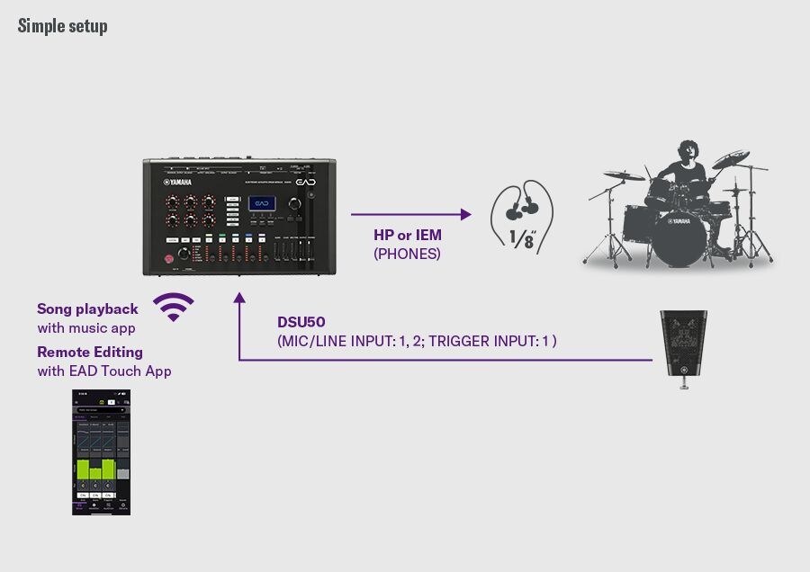 Simple setup. This simple setup shows the DSU50 connected to the EAD50 via MIC/LINE INPUT 1–2 and the TRIGGER INPUT 1, with monitoring through the PHONES output to headphones or IEMs. Music playback from a mobile app and remote editing via the EAD Touch app are linked wirelessly to the EAD50. A drummer on the right illustrates acoustic drum monitoring through the DSU50 and EAD50.