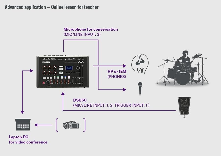 Online lesson for teacher. This configuration is designed for online lessons. The DSU50 is connected to MIC/LINE INPUT 1–2 and the TRIGGER INPUT 1 on the EAD50, while a conversation microphone is connected to MIC/LINE INPUT 3. Audio is monitored from the PHONES output to headphones or IEMs. The EAD50 connects to a laptop PC via USB to send both drum sound and voice for video conferencing. A drummer is shown on the right to illustrate the lesson flow.
