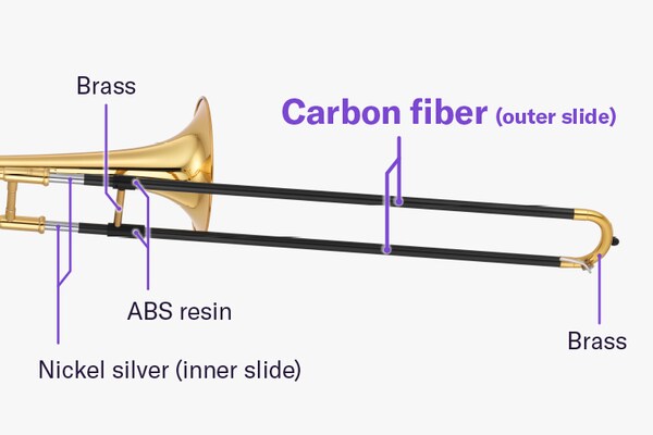 The straight sections of the outer slide are made of carbon fiber, while the curved section is made of brass. The outer slide brace is made of brass, and the joints connecting the brace to the slide are made of ABS resin. The inner slide is made of nickel silver.