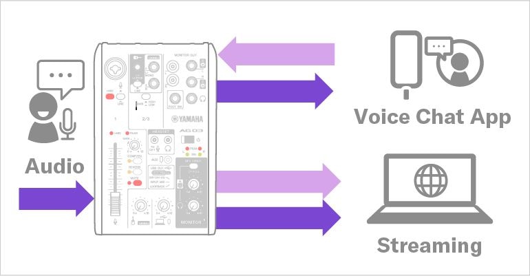 YAMAHA AG03MK2: Ajouter l'audio de chat vocal avec des appareils connectés à la mini E / S à 4 pôles.