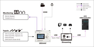 Yamaha CC1: 1. Live Streaming Setup