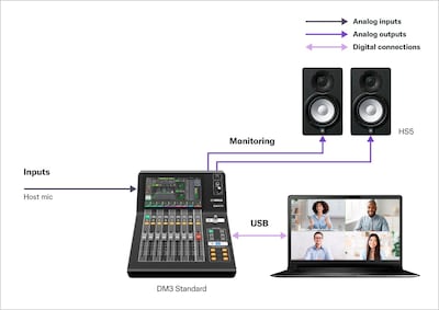 Yamaha Digital Mixing Console DM3: A08 Video Meeting