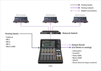 Yamaha Digital Mixing Console DM3: A13 Festival