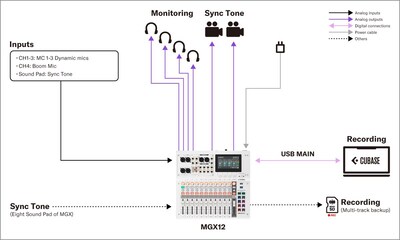Yamaha MGX16/MGX12: 4. Production – Mobile Recording