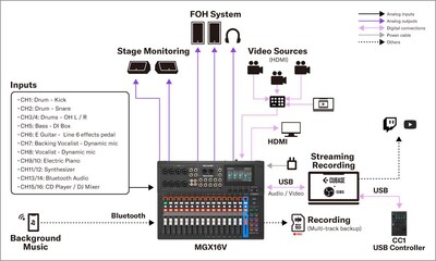 Yamaha MGX16V/MGX12V: Systems 1. Live Sound – Hybrid Live Setup
