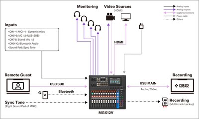 Yamaha MGX16V/MGX12V: Systems 4. Video & Audio Content Production Setup