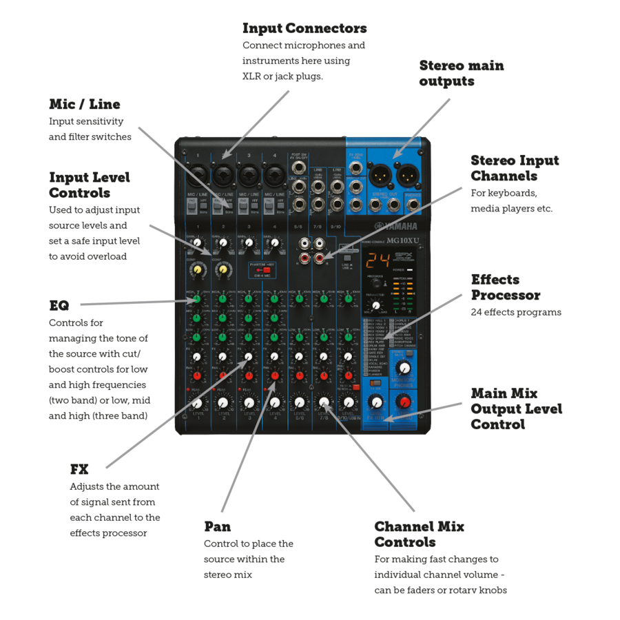 Anatomy of a Mixer