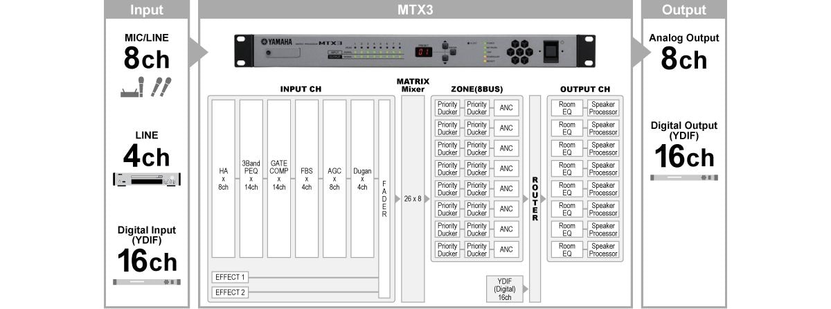 Lots of function to One unit