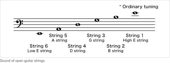 The thicker the string, the lower the pitch