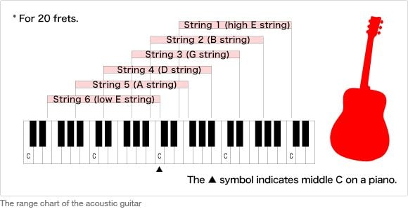 The Structure of the Acoustic Guitar：The rule of strings and pitch -  Musical Instrument Guide - Yamaha Corporation