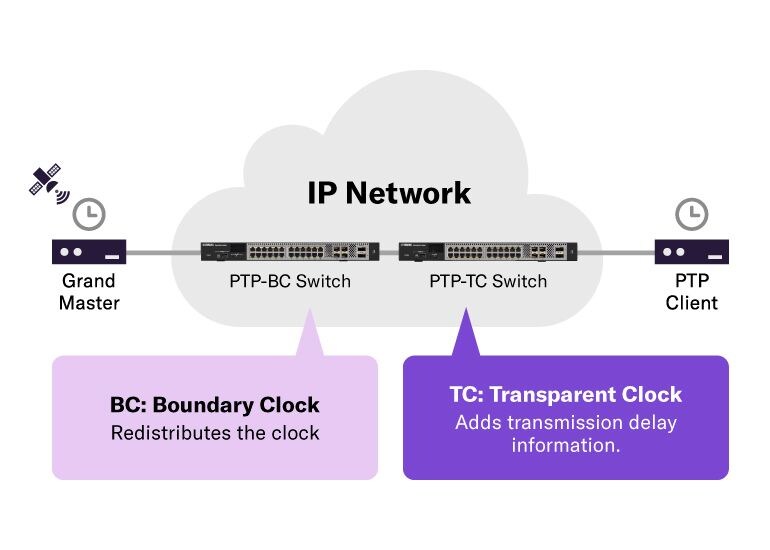 SMPTE ST 2110 Ready – Empowering IP-Based Broadcast Workflows