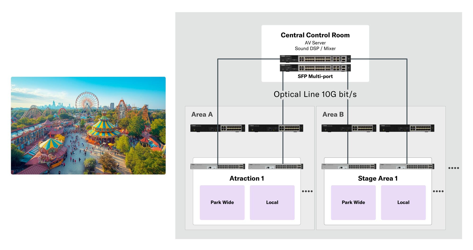 System example: System Overview for the Amusement Market