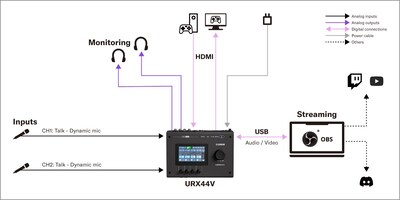 Yamaha URX44V: 3. Game Streaming Setup